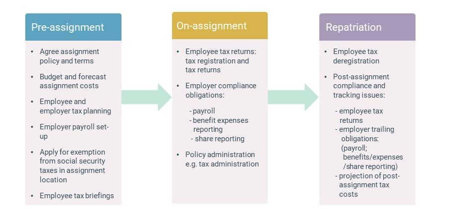 Blick Rothenberg Assignment Process