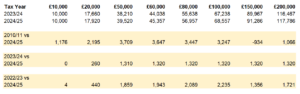 Nimesh Shah Budget Chart